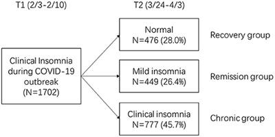 The Moderating Role of Lifestyle on Insomnia in Home Quarantine College Students During the COVID-19 Epidemic